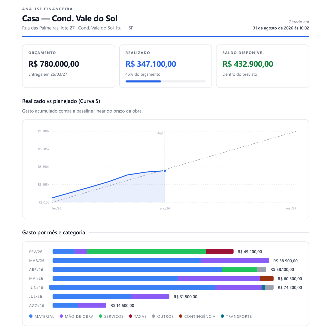 Primeira página da análise financeira em PDF gerada pelo Obly: orçamento de R$ 780.000,00, realizado de R$ 347.100,00, curva do realizado contra o planejado e gasto por mês e categoria