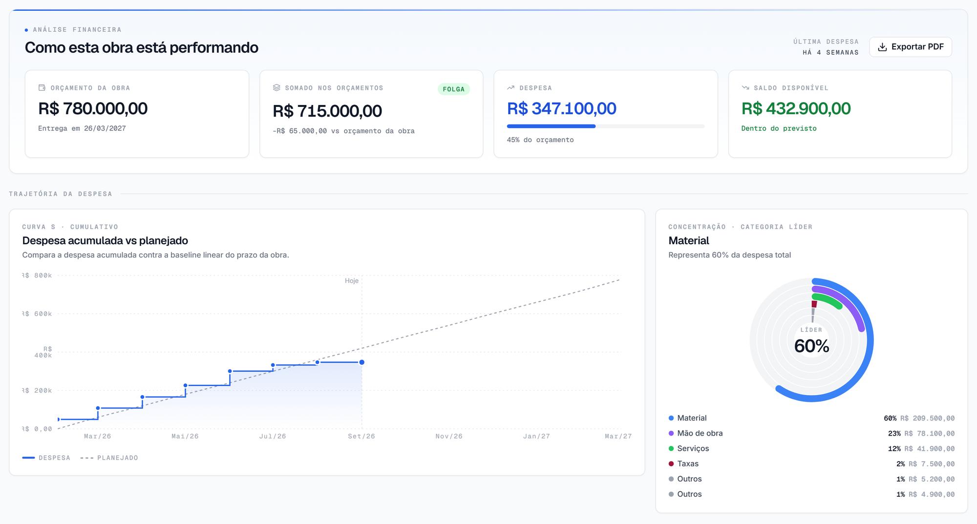Tela de análise financeira do Obly: orçamento de R$ 780.000,00, R$ 715.000,00 somados nos orçamentos, R$ 347.100,00 de despesa e R$ 432.900,00 de saldo, com a curva da despesa acumulada contra o planejado e a concentração por categoria