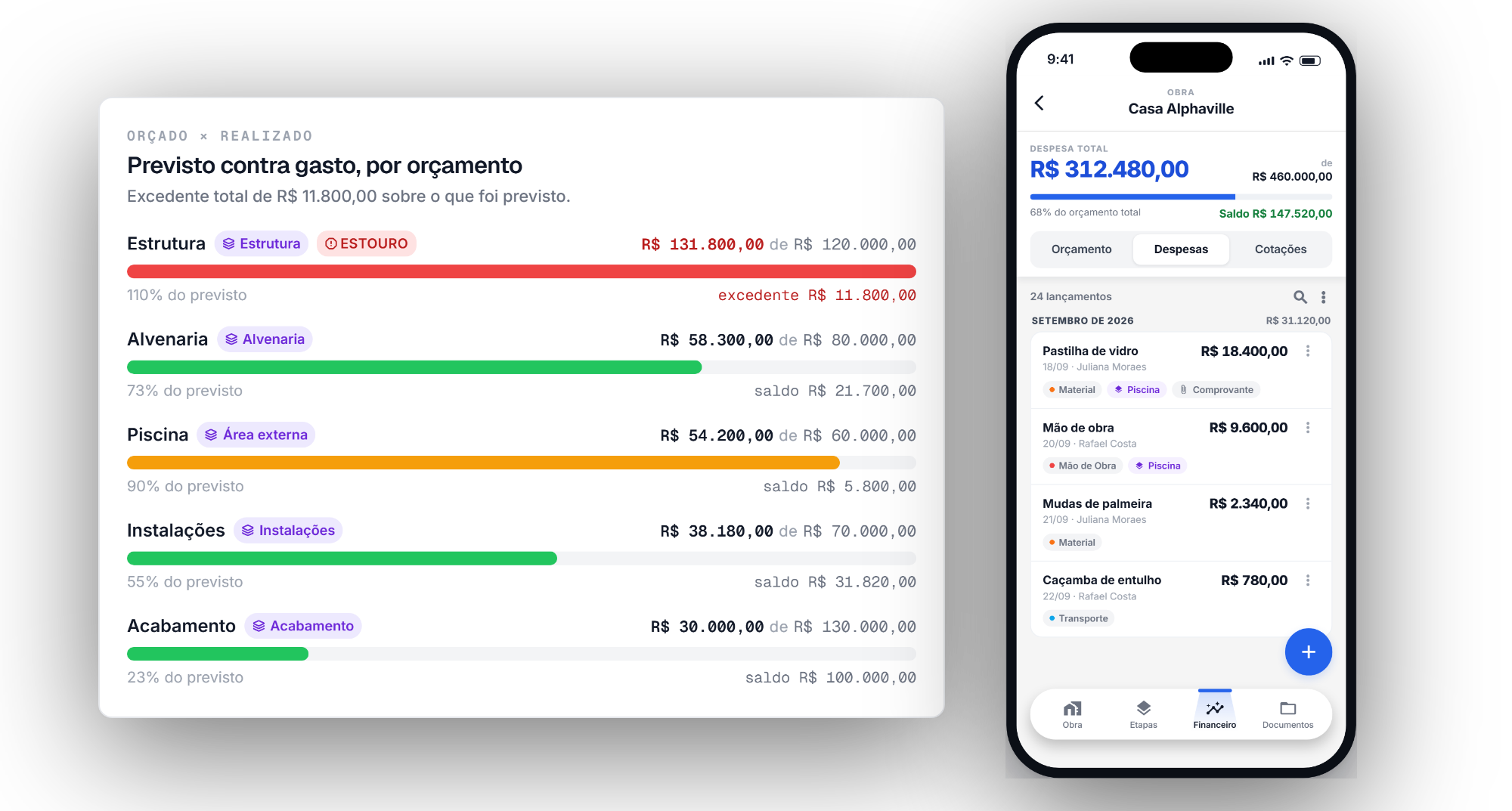 Painel do Obly com o orçado contra o realizado de cada orçamento: a Estrutura estourou, com R$ 131.800,00 gastos de R$ 120.000,00 previstos e excedente de R$ 11.800,00. Ao lado, o app no celular com as despesas da obra lançadas e o comprovante anexado.